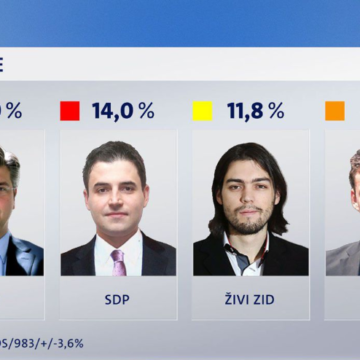 HDZ i njegovi partneri imaju problem: Istraživanje pokazalo da je oporba popularnija