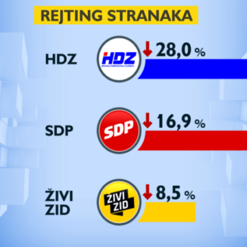 Ulazak u kampanju: Most stabilan, a HDZ-u, SDP-u i Živom zidu pada popularnost