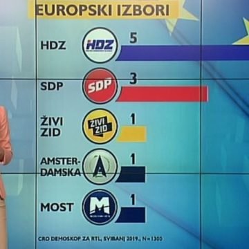 HDZ osvaja pet mandata: Marijana Petir i Mislav Kolakušić blizu izbornog praga