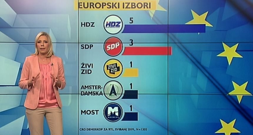 HDZ osvaja pet mandata: Marijana Petir i Mislav Kolakušić blizu izbornog praga