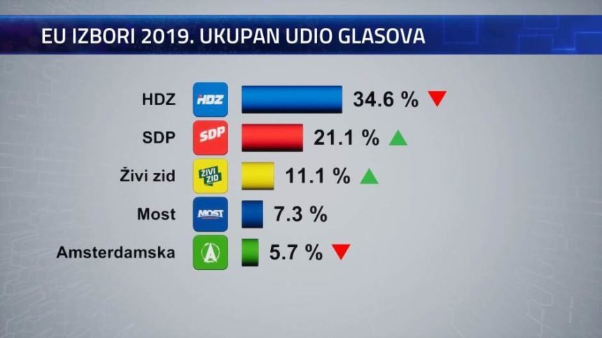 Dva dana prije izbora HDZ-u pala popularnost: Upitan šesti mandat?