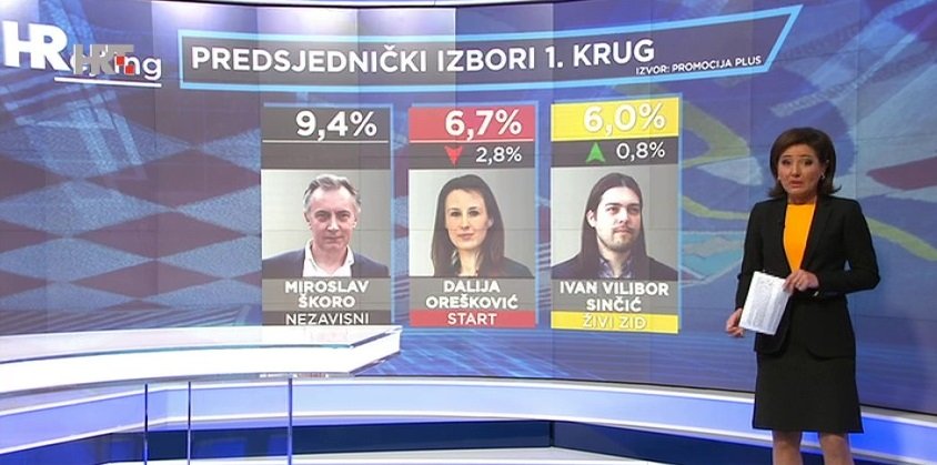 Rang lista predsjedničkih kandidata: Miroslav Škoro znatno popularniji od Crne Dalije