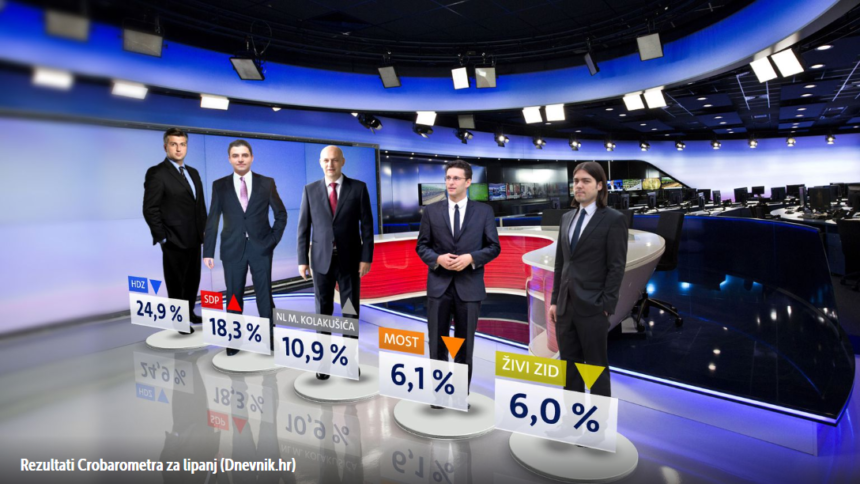 Mislav Kolakušić se probio na treće mjesto: Uživa potporu čak 11 posto građana