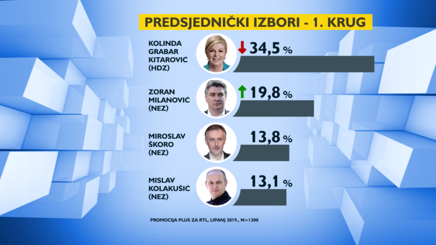 Bit će zanimljivo: Škoro i Kolakušić opasno ugrožavaju predsjednicu Kolindu i Zorana Milanovića