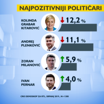 Može li se vjerovati anketama: Zoran Milanović čak tri puta popularniji od Miroslava Škore?