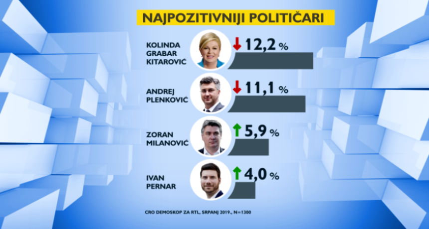 Može li se vjerovati anketama: Zoran Milanović čak tri puta popularniji od Miroslava Škore?