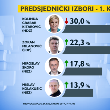 Predsjednički izbori: Kolinda u drugom krugu uvjerljivo bolja i od Škore i od Milanovića