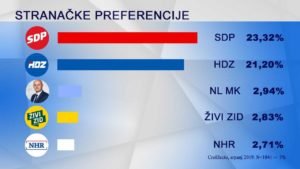 Alarm za Andreja Plenkovića: Bernardićev SDP ga je prestigao, HDZ-ovi glasači ga ne podržavaju, fotografija