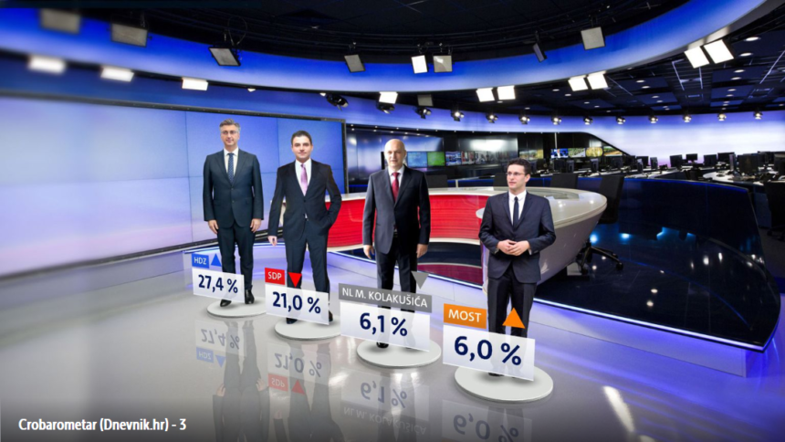 HDZ porastao nakon što se riješio korumpiranih ministara, birači poslali poruku “virtualnom”  Kolakušiću