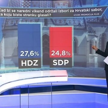 SDP se opasno približio HDZ-u: Član vladajuće koalicije HNS ima zanemarivu potporu
