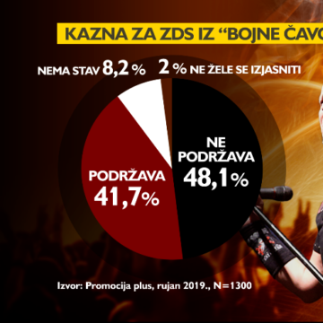 Hrvati su protiv zabrane pozdrava Za dom spremni: U tome prednjače HDZ-ovci