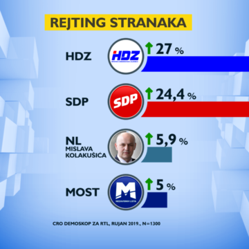 Najnovije istraživanje: HDZ dobro stoji, SDP raste, Kolakušić i dalje drži treće mjesto iako ga nema u javnosti