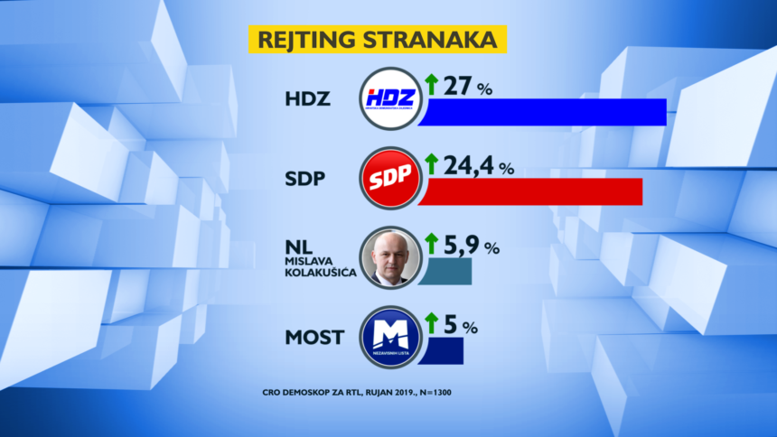 Najnovije istraživanje: HDZ dobro stoji, SDP raste, Kolakušić i dalje drži treće mjesto iako ga nema u javnosti