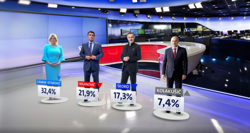 Anketa Nove TV: Ogromna razlika između Kolinde i Milanovića. Kolakušić ima samo sedam posto