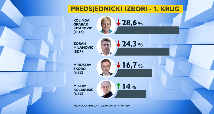 Predsjednica Kolinda i dalje na prvom mjestu: Kolakušić u velikom naletu, udvostručio potporu