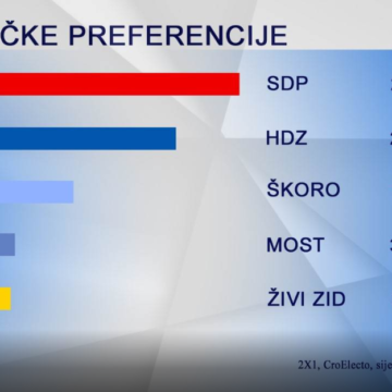 SDP u vodstvu, HDZ drastično pao, a na trećem mjestu Miroslav Škoro