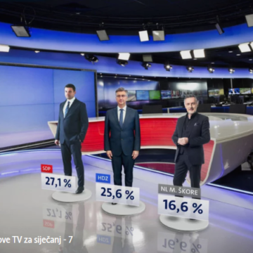 NAJNOVIJE ISTRAŽIVANJE: SDP pretekao HDZ, “Škorin kišobran” došao na 16 posto