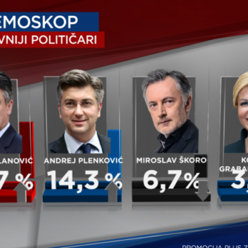 ISTRAŽIVANJE: Plenković u velikim problemima. SDP je bolji od HDZ-a, a premijera je pretekao Milanović