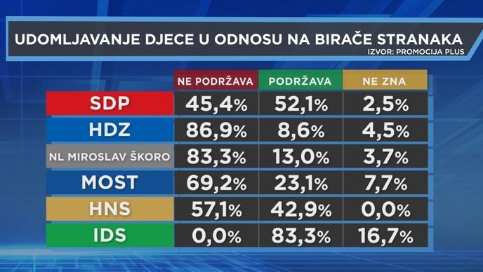 Iznenađenje: Čak 45 posto birača SDP-a se protivi da istospolni parovi usvajaju djecu. Kako razmišljaju HDZ-ovci?, fotografija