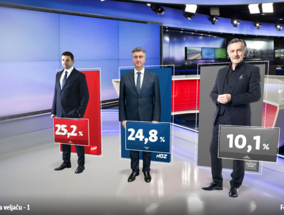CROBAROMETAR: Škoro nije ni osnovao stranku, a već ima više od 10 posto. Bernardić jači od Plenkovića CROBAROMETAR: Škoro nije ni osnovao stranku, a već ima više od 10 posto. Bernardić jači od Plenkovića