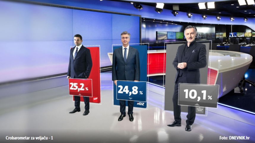 CROBAROMETAR: Škoro nije ni osnovao stranku, a već ima više od 10 posto. Bernardić jači od Plenkovića