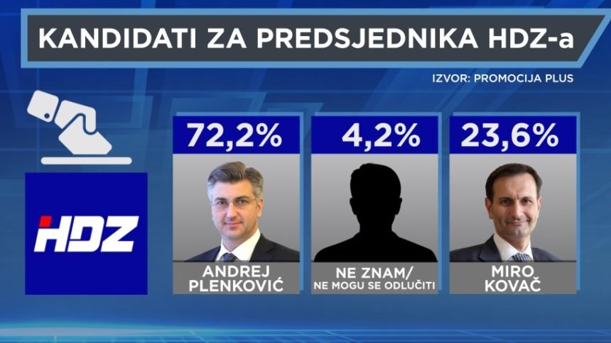ISTRAŽIVANJE HRT-a: HDZ-ovi birači žele Plenkovića na čelu stranke. Kovač već izgubio utrku?