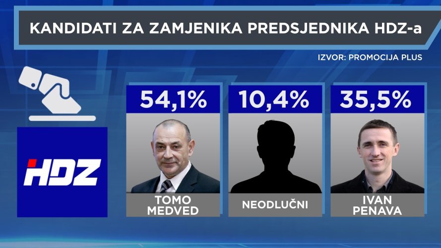 ISTRAŽIVANJE HRT-a: HDZ-ovi birači žele Plenkovića na čelu stranke. Kovač već izgubio utrku?, fotografija