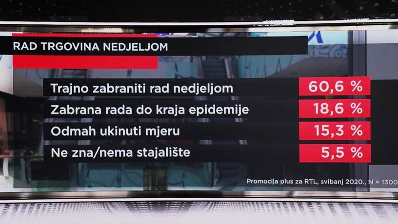 Glas naroda, glas razuma: Čak 60 posto građana protiv toga da trgovine rade nedjeljom, fotografija
