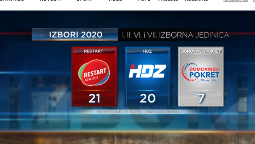 ISTRAŽIVANJE RTL-a U ČETIRI IZBORNE JEDINICE: Restart tijesno vodi, HDZ jedan mandat u zaostatku, Domovinski pokret se odlično drži