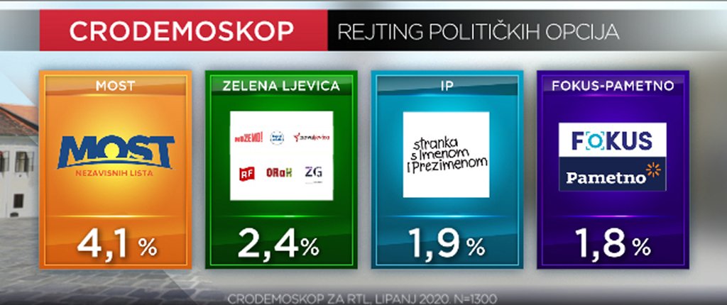 Plenković se mora zabrinuti: HDZ-u zbog afera drastično pala popularnost, Restart prvi, Škoro stabilan treći, fotografija