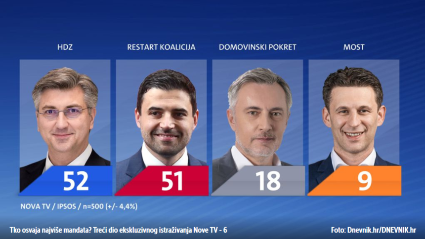 ISTRAŽIVANJE NOVE TV: Domovinski pokret, Most i Možemo mogu biti jako zadovoljni. HDZ i Restart vode mrtvu utrku