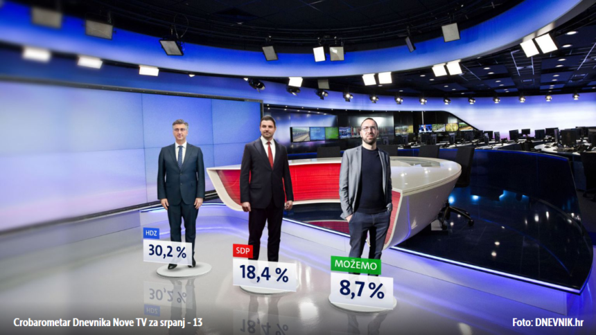 Kakvo je raspoloženje birača nakon izbora: HDZ sam na vrhu, SDP tone, Možemo i Most u usponu