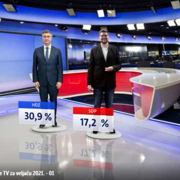 Plenkoviću ne smetaju brojne afere: HDZ i dalje uvjerljivo na prvom mjestu