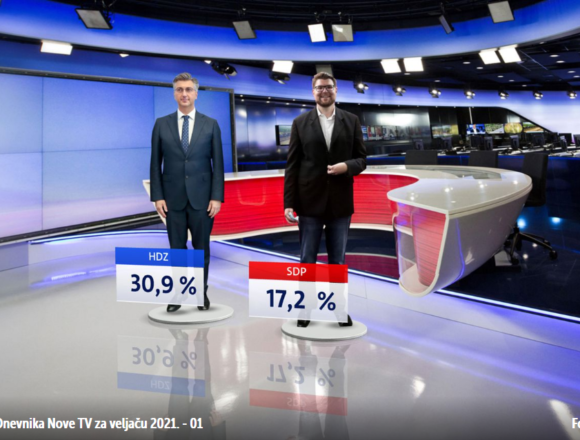 Plenkoviću ne smetaju brojne afere: HDZ i dalje uvjerljivo na prvom mjestu Plenkoviću ne smetaju brojne afere: HDZ i dalje uvjerljivo na prvom mjestu