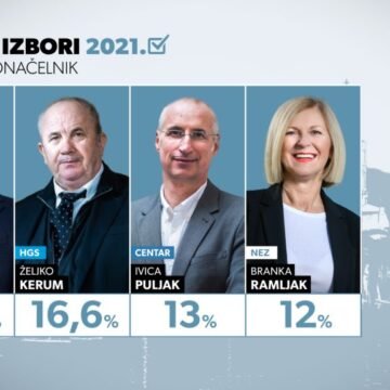 ANKETA: U Splitu je baš sve otvoreno: Svi kandidati za gradonačelnika su ispod 20 posto