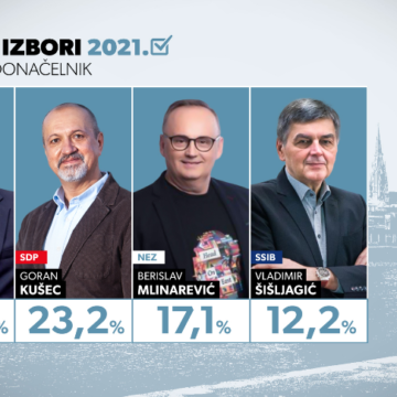 ANKETA: HDZ pred povijesnom pobjedom: Hoće li konačno dobiti gradonačelnika Osijeka iz svojih redova
