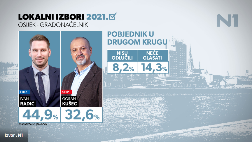 ANKETA: HDZ pred povijesnom pobjedom: Hoće li konačno dobiti gradonačelnika Osijeka iz svojih redova, fotografija