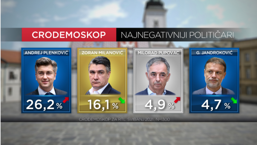 ISTRAŽIVANJE: Plenković je daleko najnepopularniji političar: Evko kako stoje Milanović, Pupovac i Jandroković
