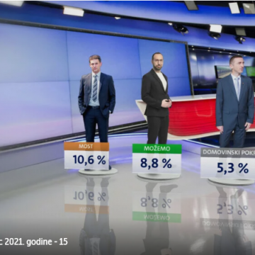Most na krilima referenduma postao treća politička snaga: Grbinov SDP stagnira, HDZ uvjerljivo prvi