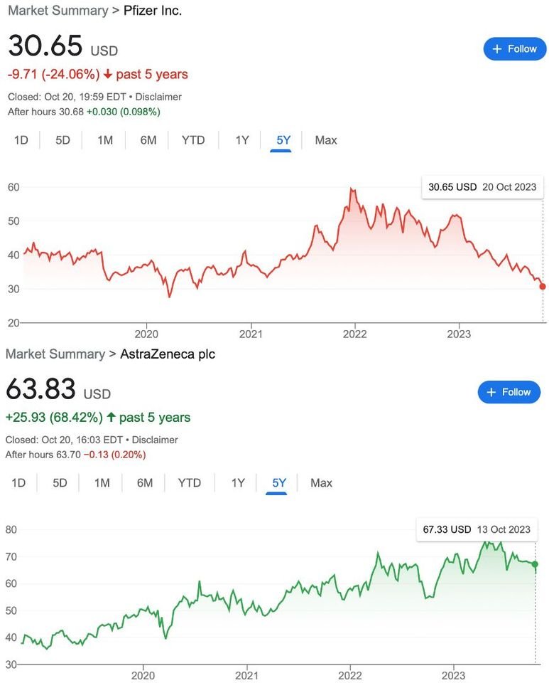 Dionice Pfizera padaju, a dionice Astrazenece rastu