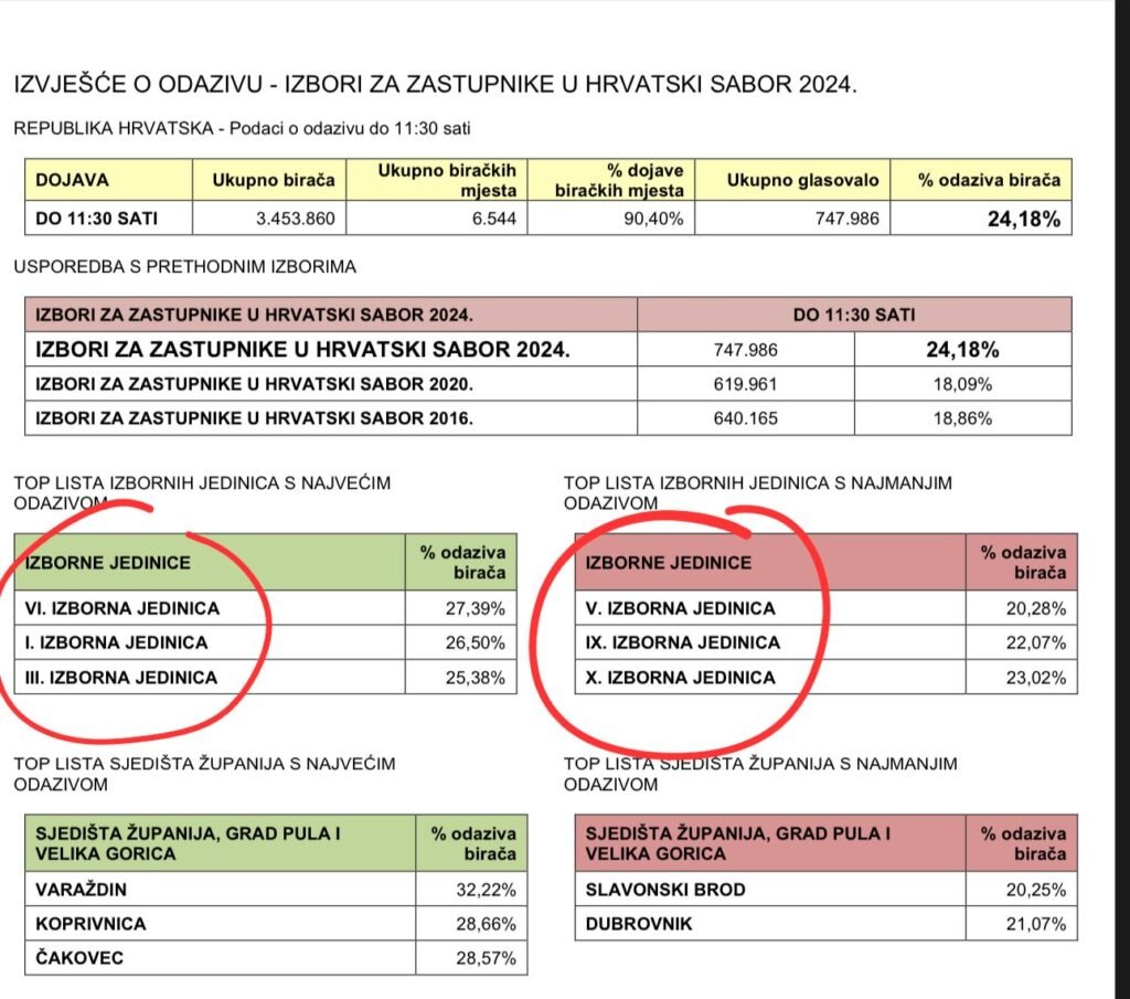 NAJVEĆA IZLAZNOST U POSLJEDNJE DVADESET ČETIRI GODINE: Najviše birača glasalo u zagrebačkim izbornim jedinicama i na sjeveru Hrvatske te u gradovima gdje je na vlasti oporba, fotografija