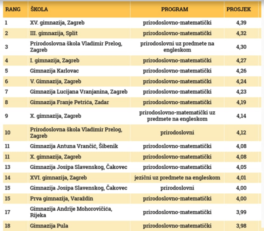 Objavljena rang lista najboljih hrvatskih gimnazija: Jedna zagrebačka gimnazija ponovno "rasturila". Pa oni će biti prvi do "smaka svijeta", fotografija
