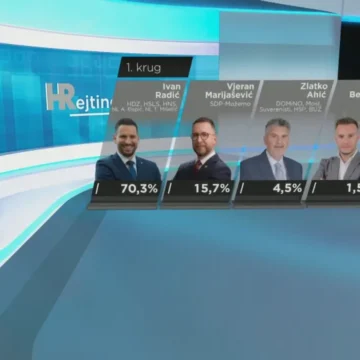 HDZ rastura u Osijeku: Gradonačelniku Radiću se smiješi pobjeda već u prvom krugu